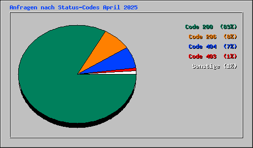 Anfragen nach Status-Codes April 2025