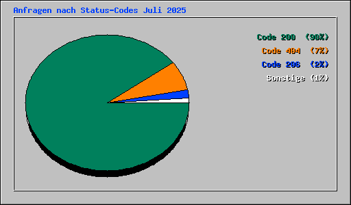 Anfragen nach Status-Codes Juli 2025