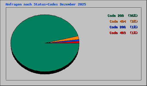 Anfragen nach Status-Codes Dezember 2025