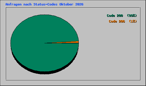 Anfragen nach Status-Codes Oktober 2026