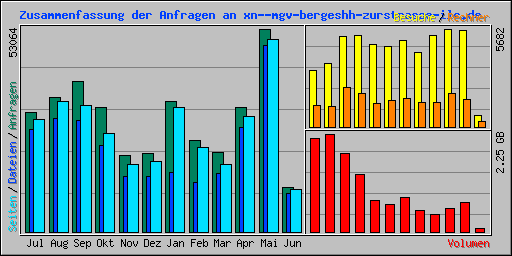 Zusammenfassung der Anfragen an xn--mgv-bergeshh-zurstrasse-ilc.de